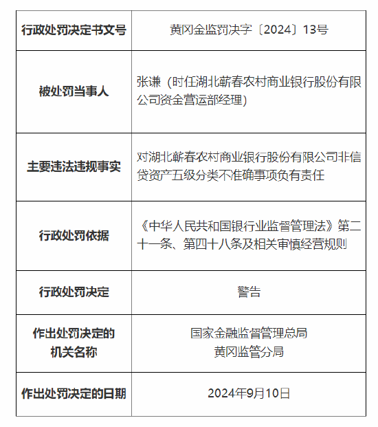 湖北蕲春农村商业银行被罚70万：因贷款资金回流至借款人 非信贷资产五级分类不准确  第2张