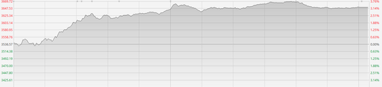 美联储降息利好提振港股三大指数 科技指数大涨超3%  第1张