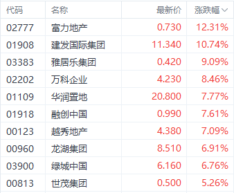 美联储降息利好提振港股三大指数 科技指数大涨超3%  第3张