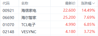 美联储降息利好提振港股三大指数 科技指数大涨超3%  第4张