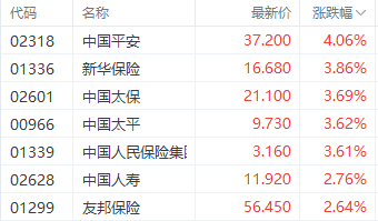 美联储降息利好提振港股三大指数 科技指数大涨超3%  第5张