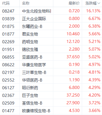 美联储降息利好提振港股三大指数 科技指数大涨超3%  第7张