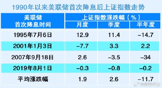 三大指数收红！15大知名券商基金解读：美联储降息 利好全球股市表现 成长股和周期性行业或可关注