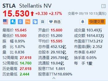 美股异动丨Stellantis涨超2% 签署新的欧洲劳资协议  第1张