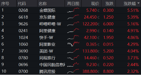 港股大爆发，哔哩哔哩涨超5%，港股互联网ETF涨近3%！以史为鉴，降息周期中港股胜率、收益均较高  第1张