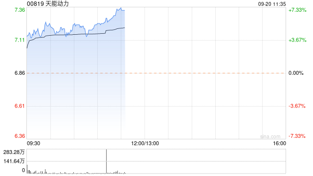 天能动力现涨超5% 国家交通运输部将组织开展动力锂电池运输龙头企业培育行动  第1张