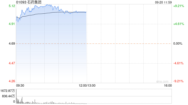 石药集团早盘涨超7% 公司拟回购最多50亿港元股份  第1张