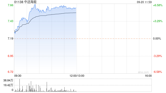 中远海能早盘涨逾6% 公司订购两艘LNG运输船