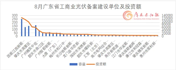 单月备案3.88GW！广东8月工商业光伏项目备案清单出炉  第4张