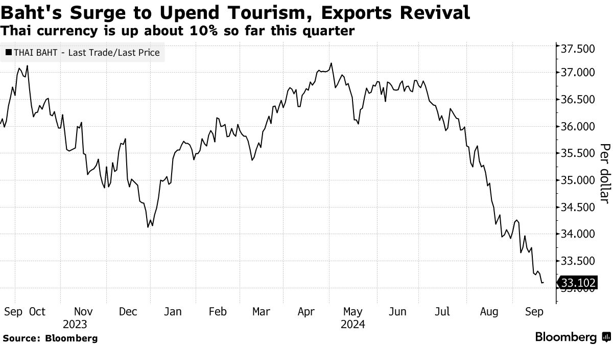 泰铢疯狂升值，依赖旅游和出口的泰国商界顶不住了! 呼吁央行紧急干预  第1张