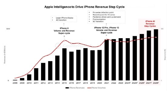 Counterpoint：苹果牌 AI 难以撬动 iPhone 16 系列进入“超级周期”  第1张