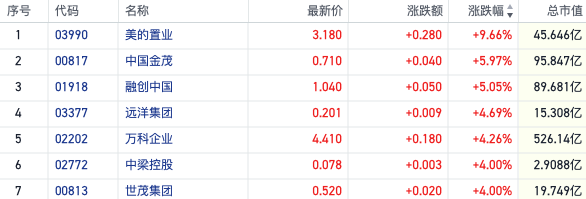 降息提振楼市宽松预期！港股内房股冲高上扬 土拍市场又现溢价拿地