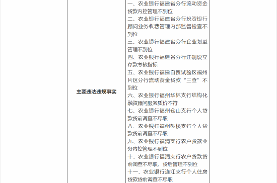 中国农业银行福建省分行被合计罚款430万：因违规设立存款考核指标等十一项违法违规事实  第2张