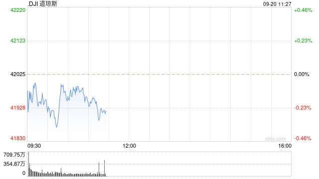 早盘：美股继续下滑 联邦快递下跌逾14%  第1张